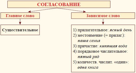 Какие бывают виды словосочетаний? Таблица с примерами