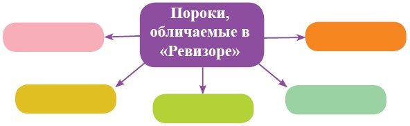 Сочинение на тему: Почему Гоголь заканчивает комедию немой сценой в комедии «Ревизор»