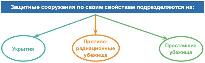 Реферат: Основні принципи і способи захисту населення при аваріях катастрофах й стихійних лихах їхня ст