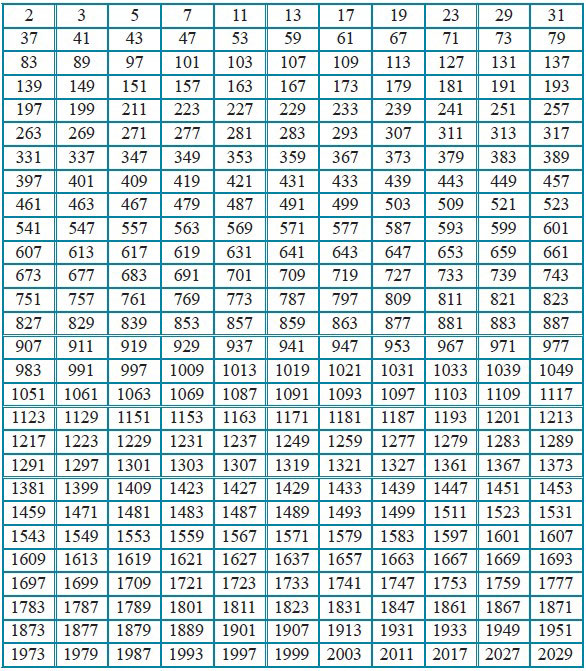 Таблица простых чисел 7 класс алгебра фото - PwCalc.ru