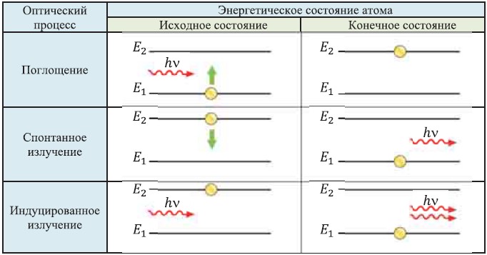 Процесс возбуждения атома. Основное и возбужденное состояние атомов ЕГЭ. При переходе атома из возбужденного состояния в основное происходит.