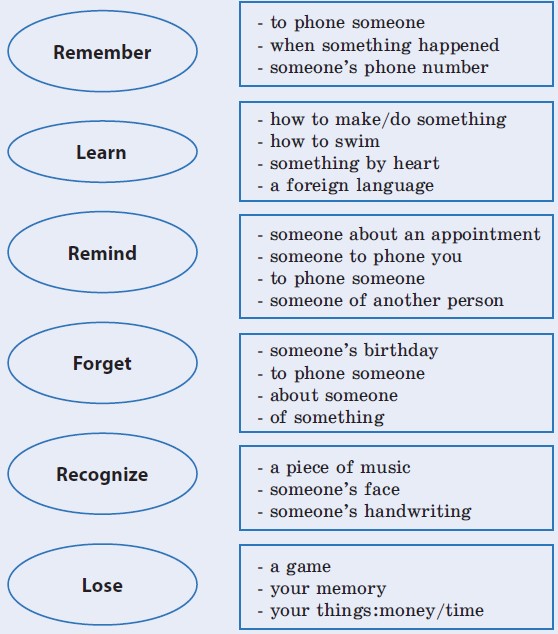 Remembering Sample Questions English - 11