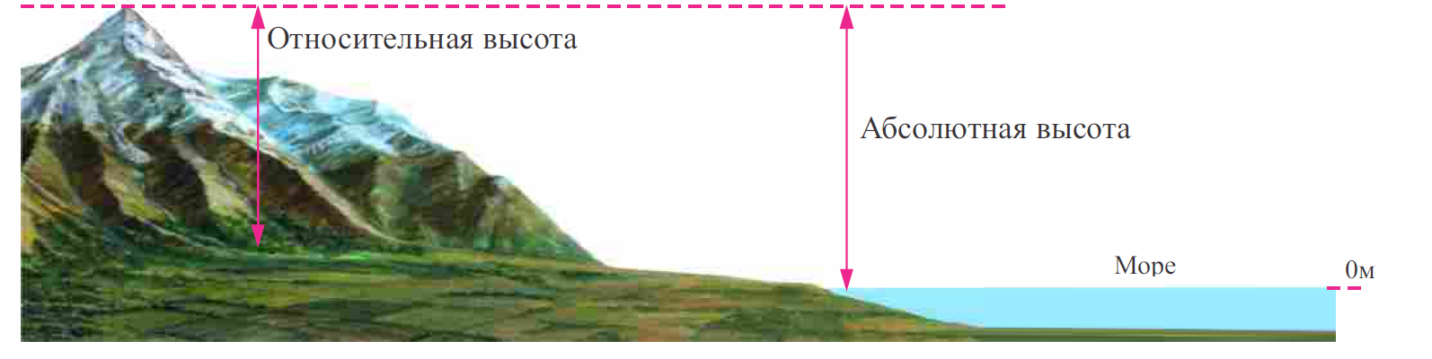 Абсолютная отметка уровня моря. Абсолютная высота над уровнем моря. Абсолютная и Относительная высота рельефа. Абсолютная и Относительная высота горы. Абсолютная высота и Относительная высота.