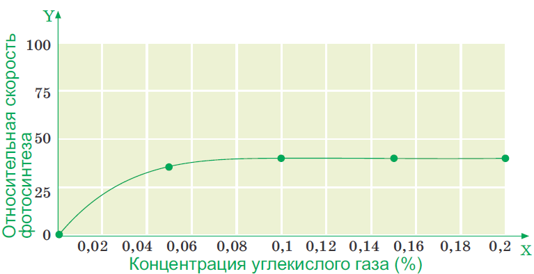 Равновесная концентрация углекислого газа. Зависимость интенсивности фотосинтеза от концентрации со2. Скорость фотосинтеза от концентрации углекислого газа.