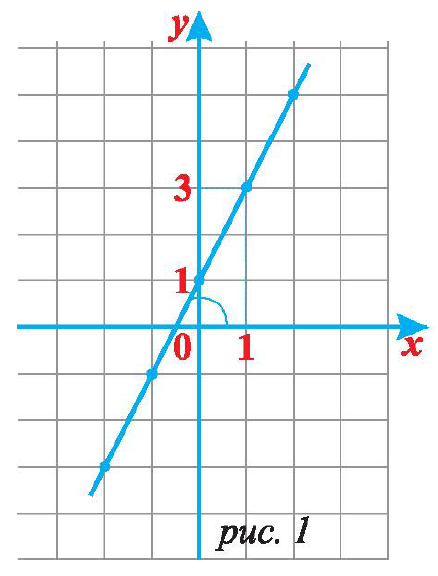 Y kx b ответ. Формула y KX+B. Формула y=KX+M. Y=KX формула. Линейная функция y KX + M. график линейной функции.
