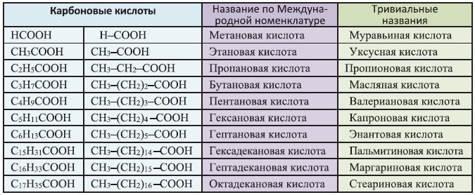 Высшие карбоновые кислоты образованы. Номенклатура карбоновых кислот таблица. Одноатомные карбоновые кислоты номенклатура. Карбоновые кислоты Гомологический ряд номенклатура. Гомологический ряд непредельных карбоновых кислот.