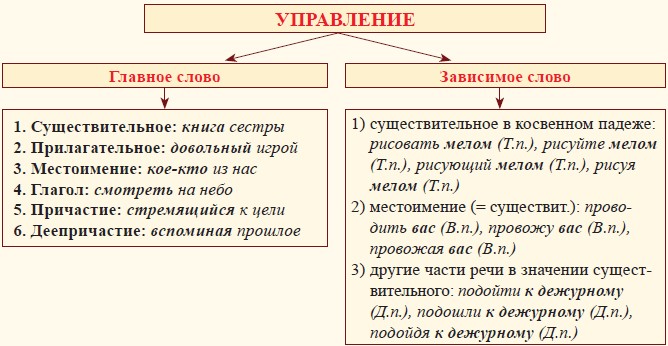 Найти главное и зависимое слово. Чем выражены зависимые слова в управлении.