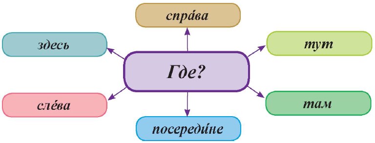 Наречия места в немецком языке. Здесь там то это. Наречия в немецком языке таблица. Тут там здесь. Счастье есть картинки.
