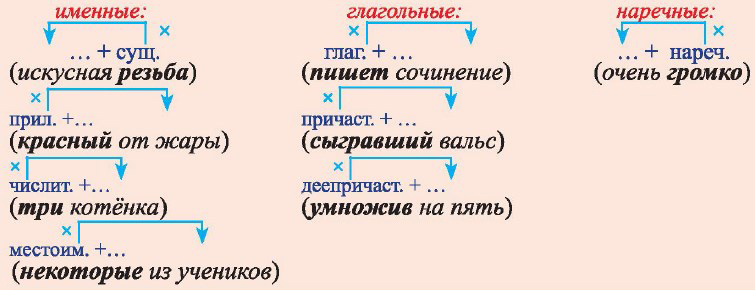 Именные словосочетания 5 класс русский язык. Глагольные словосочетания примеры. Именные и глагольные словосочетания. Именные и глагольные словосочетания примеры. Глагольные именные и наречные словосочетания.