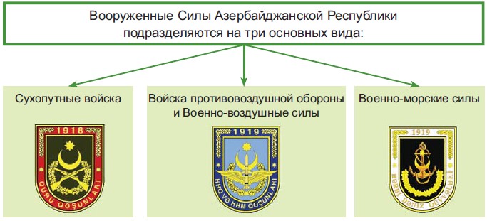 Картинки Видов Войск