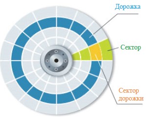 Disk am. Программа сектор.