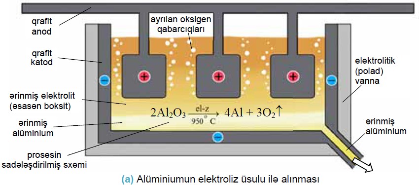Электролиз алюминия. Схема электролизной ванны для получения алюминия. Схема электролитического получения алюминия. Схема электрического получения алюминия. Алюминиевый электролизер схема.