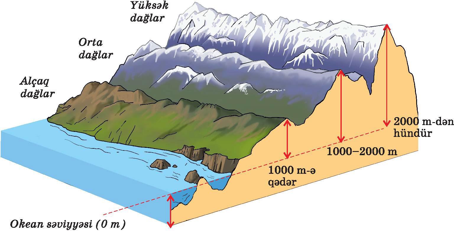 Высота местности над уровнем моря казахстана. Строение гор. Схема гор. Горы по высоте. Строение горы.