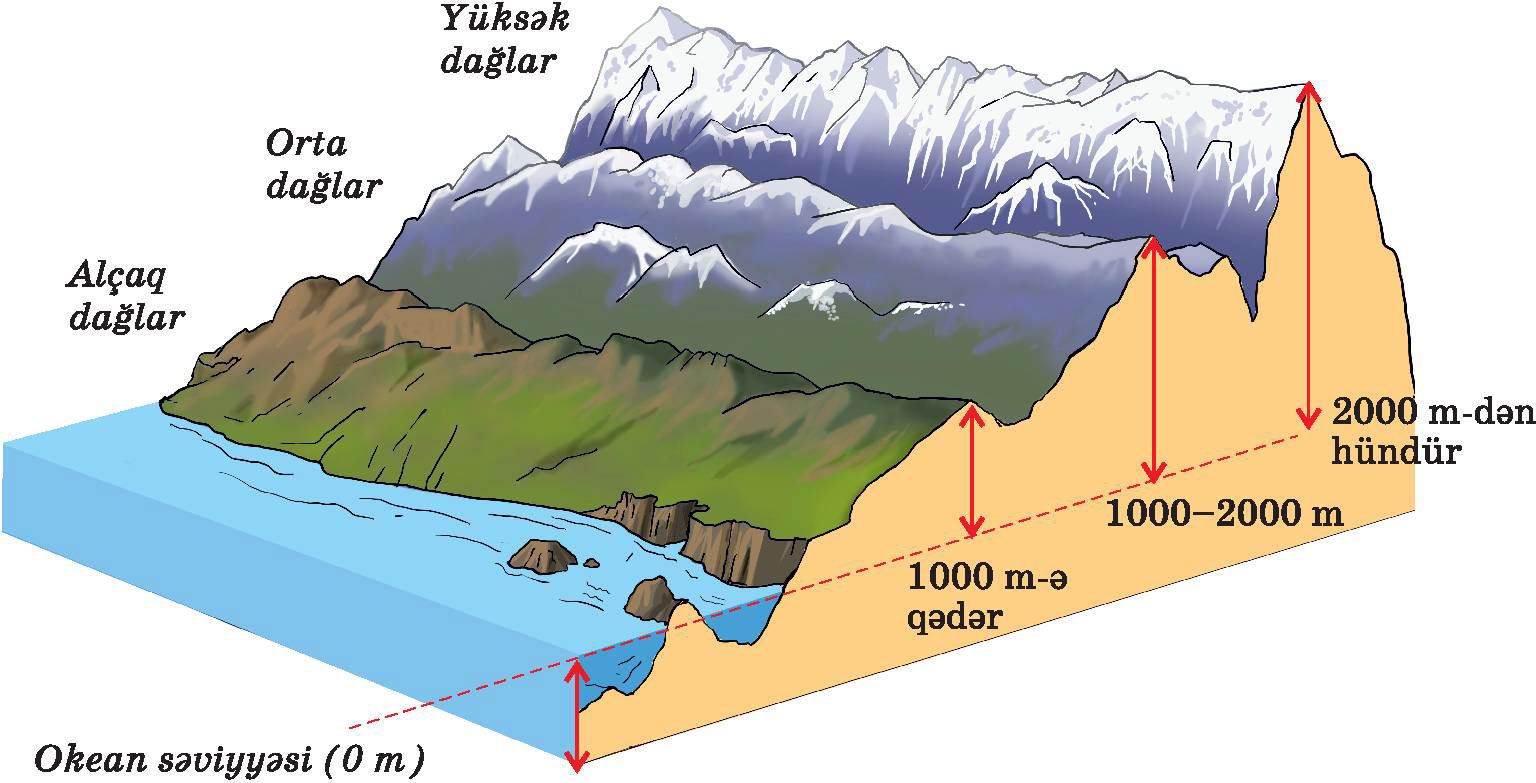 На какой высоте начинается. Схема гор по высоте. Горы классификация по высоте. Строение горной местности. Строение горы.