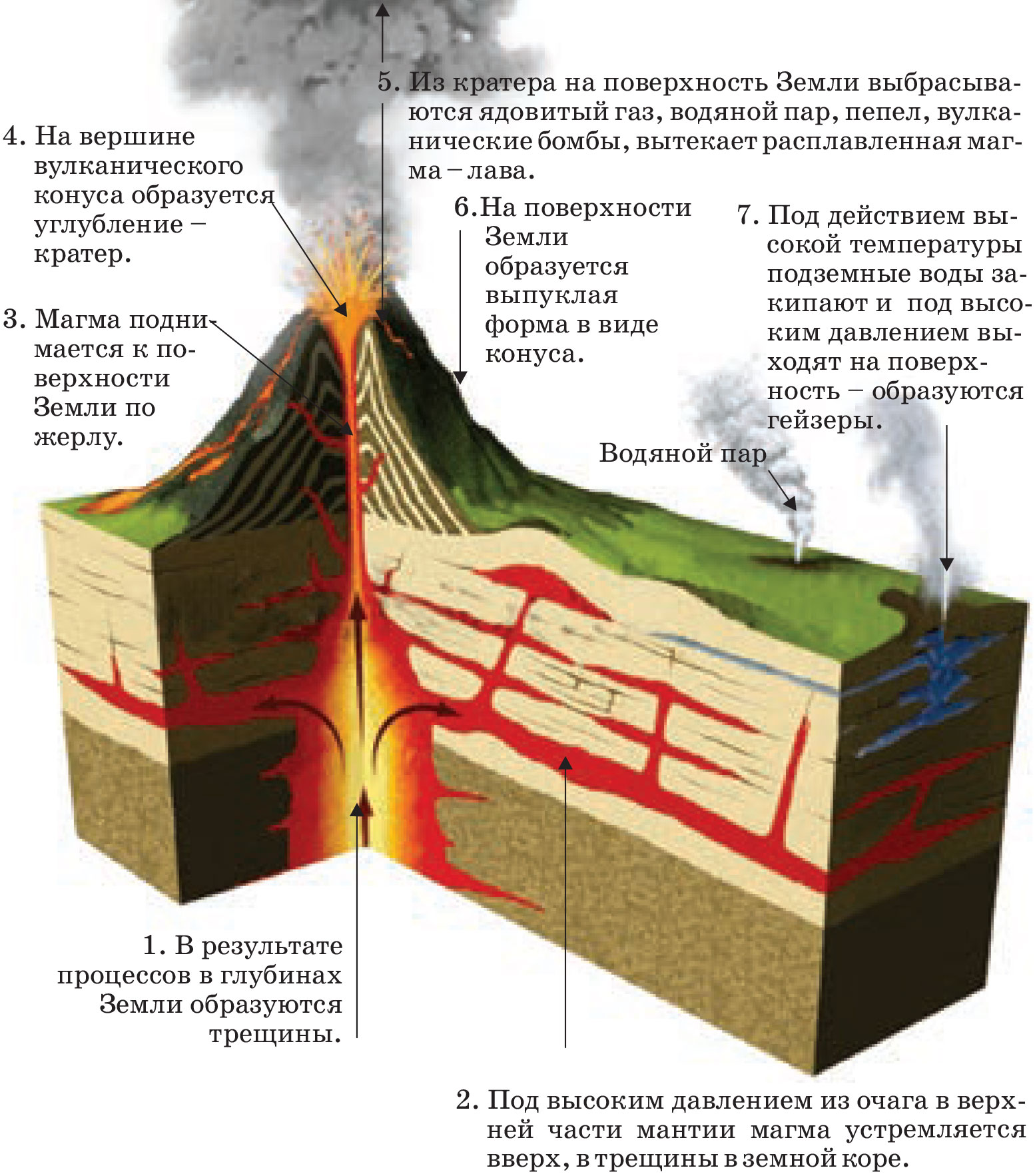 Извержение вулкана схема