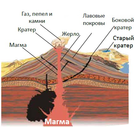 Строение Вулкана Фото