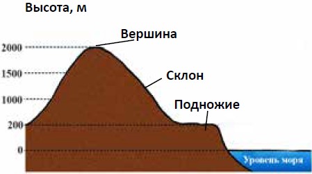 Что такое рельеф определение и виды рельефа