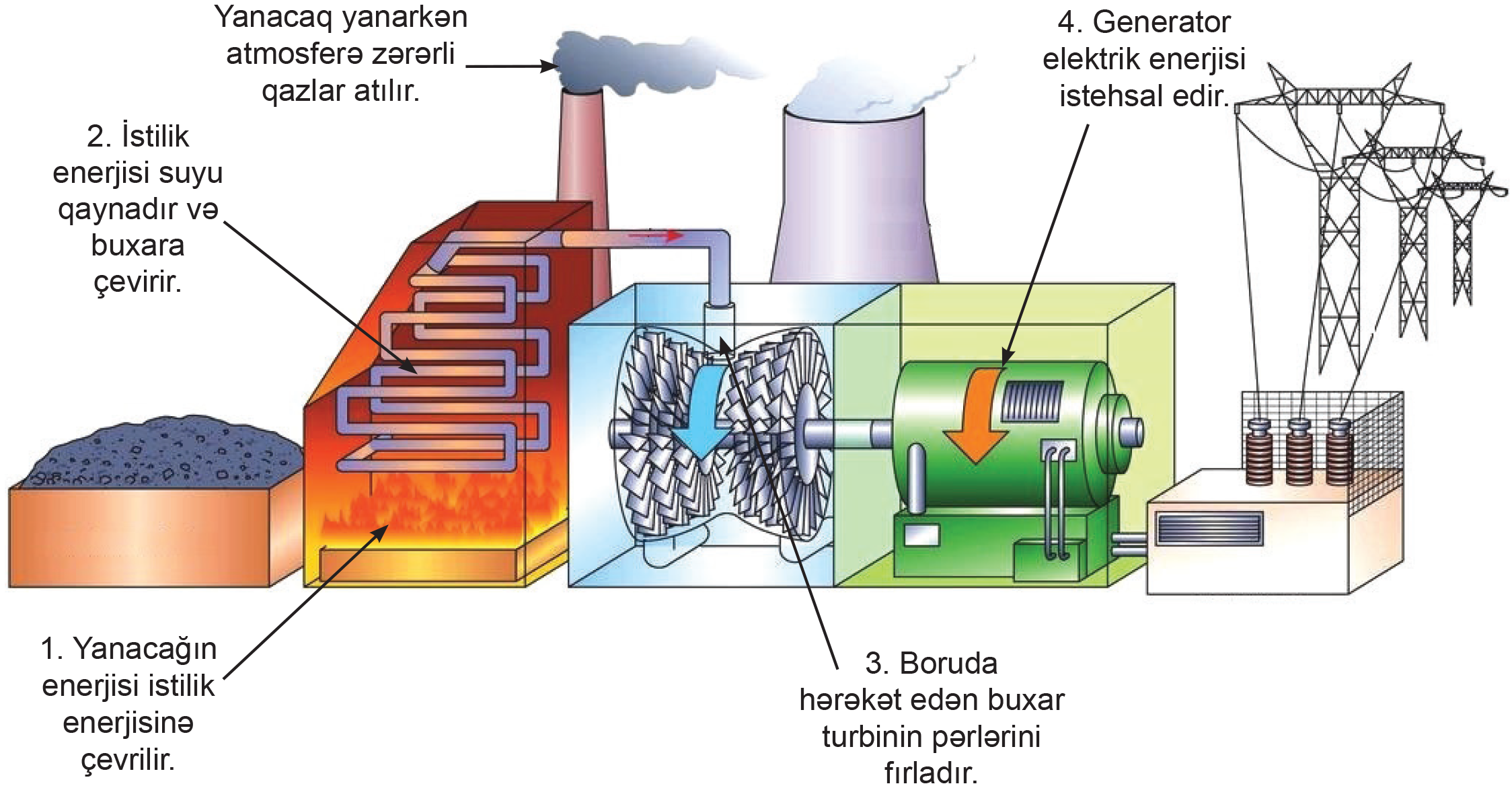 Выработанная тепловая энергия. Принцип работы тепловых электростанций схема. Тепловые электростанции ТЭС принцип работы. Тепловая электростанция ТЭС схема. Как работает тепловая электростанция схема.