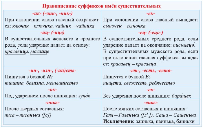 Слово горох с суффиксами. Правила написания суффиксов 3 класс. Правило 2 класса по русскому языку суффиксы. Суффиксы существительных в русском языке 2 класс. Правописание суффиксов имен существительных таблица.