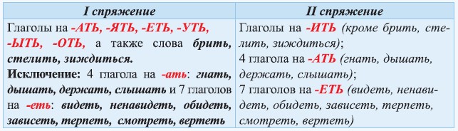 Спряжение глаголов на ять. Все глаголы на ять. Глаголы на ять 1 спряжения. Какого спряжения глагол сидеть.